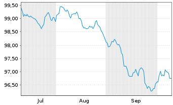 Chart Deutsche Bank AG FLR-MTN v.26(31/32) - 6 Months