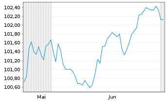 Chart Kreditanst.f.Wiederaufbau Med.Term Nts. v.26(36) - 6 Months