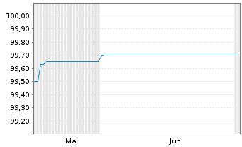 Chart Berlin, Land FLR-Landessch.v.26(2036)A.580 - 6 Months