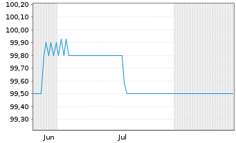 Chart Berlin, Land FLR-Landessch.v.26(2029)A.581 - 6 Months