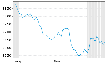 Chart Berlin, Land Landessch.v.26(36)Ausg.582 - 6 Months