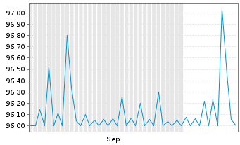 Chart Berlin, Land Stufenzins-LSA v.26(31/56)A583 - 6 Months