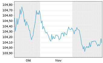 Chart Aareal Bank AG Sub FLR-MTN-IHS  v.24(29/34) - 6 Monate