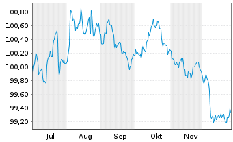 Chart Aareal Bank AG MTN-HPF.S.267 v.2025(2030) - 6 Monate