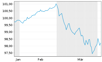 Chart Aareal Bank AG MTN-HPF.S.275 v.2026(2033) - 6 Months