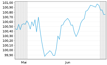 Chart Aareal Bank AG MTN-HPF.S.277 v.2026(2032) - 6 Months