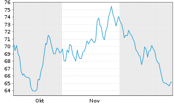 Chart Ottobock SE & Co. KGaA - 6 Monate