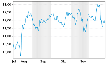 Chart Douglas AG - 6 Monate