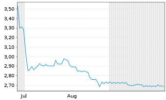 Chart Bio-Gate AG - 6 Months