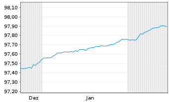 Chart Landesbank Baden-W&uuml;rttemberg Hyp.-Pfandbr.v.20(27) - 6 Monate