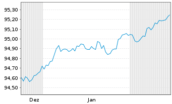 Chart Landesbank Baden-W&uuml;rttemberg v.18(28)Ser.212 - 6 Months