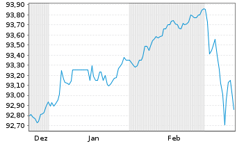 Chart Landesbank Baden-W&uuml;rttemberg Hyp.-Pfandbr.v.19(29) - 6 Months