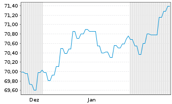 Chart Landesbank Baden-W&uuml;rttemberg Inh.-Schv. v.19(39) - 6 Monate