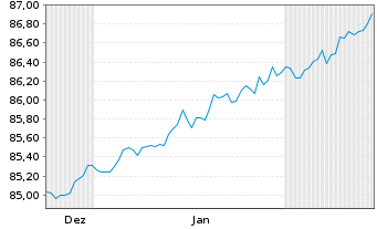 Chart Landesbank Baden-W&uuml;rttemberg Inh.-Schv. v.21(31) - 6 Monate