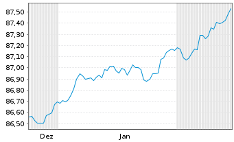 Chart Landesbank Baden-W&uuml;rttemberg Inh.-Schv. v.21(30) - 6 Monate
