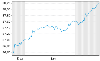 Chart Landesbank Baden-W&uuml;rttemberg Hyp.-Pfandbr.v.21(31) - 6 Months