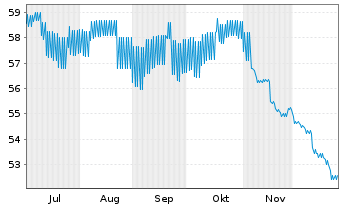 Chart Berlin Hyp AG Hyp.-Pfandbr. v.21(29/59) - 6 Monate