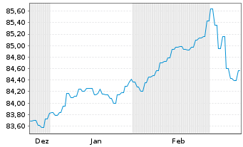 Chart Landesbank Baden-W&uuml;rttemberg Hyp-Pfandbr.v.21(31) - 6 Months