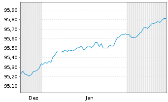 Chart Landesbank Baden-W&uuml;rttemberg Hyp.-Pfandbr.v.21(28) - 6 Months