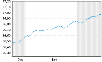Chart Landesbank Baden-W&uuml;rttemberg Hyp.-Pfandbr.v.19(27) - 6 Monate