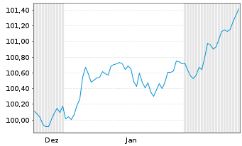 Chart Landesbank Baden-W&uuml;rttemberg Hyp.-Pfandbr.v.23(33) - 6 Months