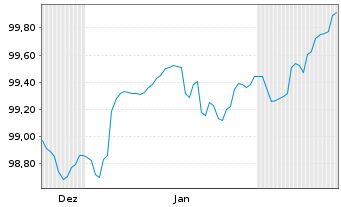 Chart Landesbank Baden-W&uuml;rttemberg v.23(29/38) - 6 Monate