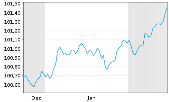 Chart Landesbank Baden-W&uuml;rttemberg Hyp.-Pfandbr.v.23(30) - 6 Monate