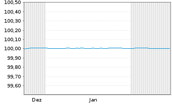Chart Landesbank Baden-W&uuml;rttemberg FLR-Hyp.-Pfdbr.24(26) - 6 Months