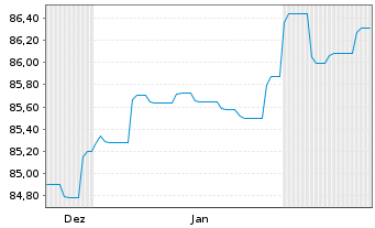 Chart Landesbank Baden-W&uuml;rttemberg Inh.-Schv.v.21(22/31) - 6 Monate
