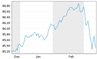 Chart Landesbank Baden-W&uuml;rttemberg Inh.-Schv.v.21(22/31) - 6 Months