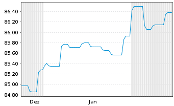 Chart Landesbank Baden-W&uuml;rttemberg Inh.-Schv.v.21(25/31) - 6 Months