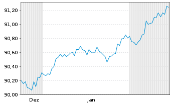 Chart Landesbank Baden-W&uuml;rttemberg Hyp.-Pfandbr.v.21(30) - 6 Monate