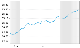 Chart Landesbank Baden-W&uuml;rttemberg Inh.-Schv. v.22(28) - 6 Months