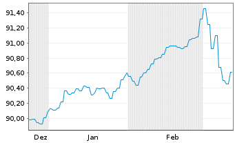 Chart Landesbank Baden-W&uuml;rttemberg Inh.-Schv. v.22(30) - 6 Months