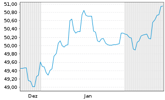Chart Landesbank Baden-W&uuml;rttemberg -Pfandbr.v.20(30/50) - 6 Months