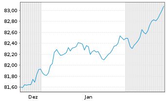 Chart Landesbank Baden-W&uuml;rttemberg -Pfandbr.v.20(23/32) - 6 Months