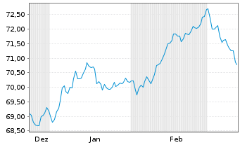 Chart Landesbank Baden-W&uuml;rttemberg -Pfandbr.v.20(28/50) - 6 Months