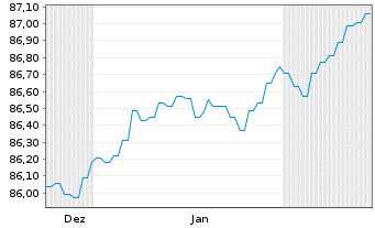 Chart Landesbank Baden-W&uuml;rttemberg Inh.-Schv. v.20(30) - 6 Months