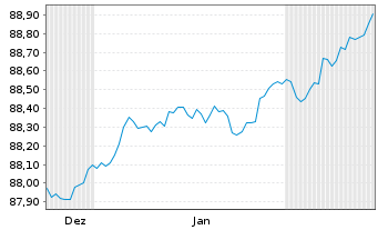 Chart Landesbank Baden-W&uuml;rttemberg Inh.-Schv. v.21(30) - 6 Months