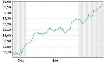 Chart Landesbank Baden-W&uuml;rttemberg Inh.-Schv. v.21(29) - 6 Monate
