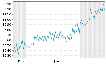 Chart Landesbank Baden-W&uuml;rttemberg Inh.-Schv. v.21(30) - 6 Monate