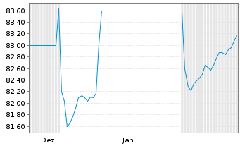Chart Landesbank Baden-W&uuml;rttemberg Hyp.-Pfandbr.v.21(33) - 6 Months