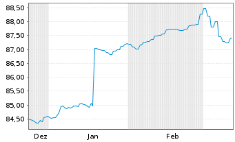Chart Landesbank Baden-W&uuml;rttemberg Inh.-Schv. v.21(31) - 6 Months