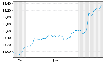 Chart Landesbank Baden-W&uuml;rttemberg Inh.-Schv. v.21(30) - 6 Months