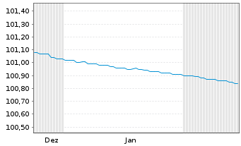 Chart Landesbank Baden-W&uuml;rttemberg Inh.-Schv. v.23(26) - 6 Months