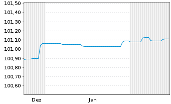 Chart Landesbank Baden-W&uuml;rttemberg -Schv.v.24(29) - 6 Months