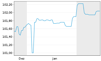 Chart Landesbank Baden-W&uuml;rttemberg Inh.-Schv. v.24(29) - 6 Months