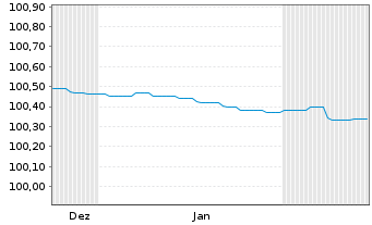 Chart Landesbank Baden-W&uuml;rttemberg Inh.-Schv.v.24(26/34) - 6 Monate