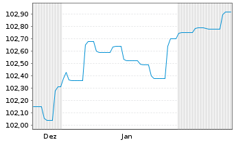 Chart Landesbank Baden-W&uuml;rttemberg Inh.-Schv. v.24(30) - 6 Months