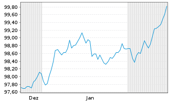 Chart Landesbank Baden-W&uuml;rttemberg -Pfandbr.v.24(32/43) - 6 Monate